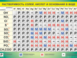 Таблица виниловая Растворимость солей, кислот и оснований в воде 700х1000
