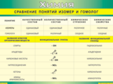 Таблица виниловая Сравнение понятий изомер и гомолог  700х1000
