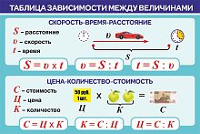 Стенд для школы ТАБЛИЦА ЗАВИСИМОСТИ МЕЖДУ ВЕЛИЧИНАМИ, 0,6*0,4м