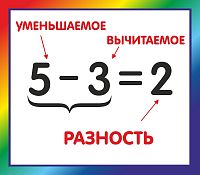Стенд для школы радужный КОМПОНЕНТЫ ВЫЧИТАНИЯ, 0,4*0,35м