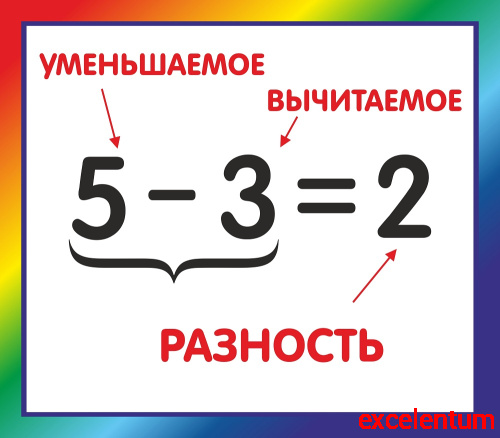 Стенд для школы радужный КОМПОНЕНТЫ ВЫЧИТАНИЯ, 0,4*0,35м