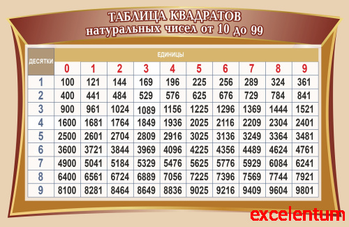Стенд для школы бежевый ТАБЛИЦА КВАДРАТОВ НАТУРАЛЬНЫХ ЧИСЕЛ, 1*0,65м Стенд для школы бежевый ТАБЛИЦА КВАДРАТОВ НАТУРАЛЬНЫХ ЧИСЕЛ, 1*0,65м