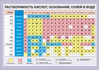 Стенд для школы РАСТВОРИМОСТЬ КИСЛОТ, ОСНОВАНИЙ, СОЛЕЙ В ВОДЕ, 1,4*1м