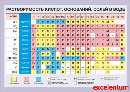 Стенд для школы РАСТВОРИМОСТЬ КИСЛОТ, ОСНОВАНИЙ, СОЛЕЙ В ВОДЕ, 1,4*1м