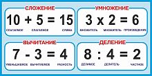 Стенд для школы голубой КОМПОНЕНТЫ МАТЕМАТИЧЕСКИХ ДЕЙСТВИЙ, 0,8*0,4м