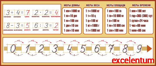 Стенд для школы МАТЕМАТИЧЕСКИЕ ДЕЙСТВИЯ, МЕРЫ ВЕЛИЧИН, ЛЕНТА ЦИФР (Бежевая окантовка), 1,4*0,6м