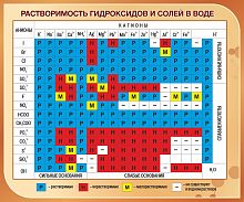 Стенд для школы РАСТВОРИМОСТЬ ГИДРОКСИДОВ И СОЛЕЙ В ВОДЕ (Коричневый), 1,2*1м