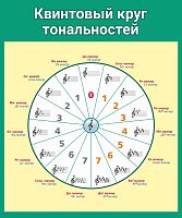 Стенд для школы КВИНТОВЫЙ КРУГ ТОНАЛЬНОСТЕЙ, 0,5*0,6м