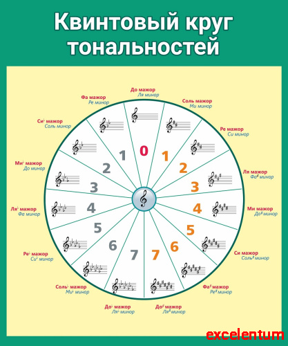 Стенд для школы КВИНТОВЫЙ КРУГ ТОНАЛЬНОСТЕЙ, 0,5*0,6м Стенд для школы КВИНТОВЫЙ КРУГ ТОНАЛЬНОСТЕЙ, 0,5*0,6м
