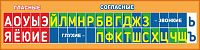 Стенд-лента для школы ГЛАСНЫЕ И СОГЛАСНЫЕ (Оранжевый фон), 2*0,5м