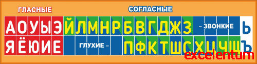 Стенд-лента для школы ГЛАСНЫЕ И СОГЛАСНЫЕ (Оранжевый фон), 2*0,5м Стенд-лента для школы ГЛАСНЫЕ И СОГЛАСНЫЕ (Оранжевый фон), 2*0,5м