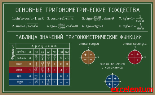 Стенд для школы зеленый ОСНОВНЫЕ ТРИГОНОМЕТРИЧЕСКИЕ ТОЖДЕСТВА, 1,1*0,675м Стенд для школы зеленый ОСНОВНЫЕ ТРИГОНОМЕТРИЧЕСКИЕ ТОЖДЕСТВА, 1,1*0,675м