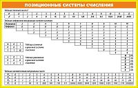 Стенд для школы ПОЗИЦИОННЫЕ СИСТЕМЫ СЧИСЛЕНИЯ, 1*0,7м