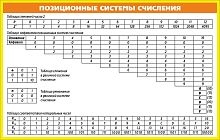 Стенд для школы ПОЗИЦИОННЫЕ СИСТЕМЫ СЧИСЛЕНИЯ, 1*0,7м