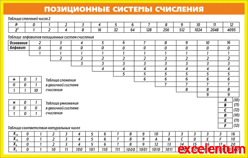 Стенд для школы ПОЗИЦИОННЫЕ СИСТЕМЫ СЧИСЛЕНИЯ, 1*0,7м Стенд для школы ПОЗИЦИОННЫЕ СИСТЕМЫ СЧИСЛЕНИЯ, 1*0,7м