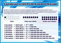 Стенд для школы ЕДИНИЦЫ ИЗМЕРЕНИЯ ИНФОРМАЦИИ, 1*0,7м