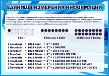 Стенд для школы ЕДИНИЦЫ ИЗМЕРЕНИЯ ИНФОРМАЦИИ, 1*0,7м