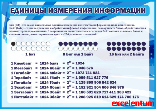 Стенд для школы ЕДИНИЦЫ ИЗМЕРЕНИЯ ИНФОРМАЦИИ, 1*0,7м Стенд для школы ЕДИНИЦЫ ИЗМЕРЕНИЯ ИНФОРМАЦИИ, 1*0,7м