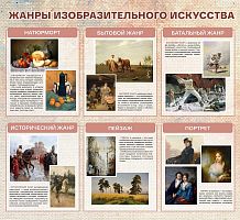Стенд для школы ЖАНРЫ ИЗОБРАЗИТЕЛЬНОГО ИСКУССТВА, 1,2*1,1м