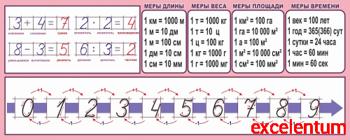 Стенд для школы МАТЕМАТИЧЕСКИЕ ДЕЙСТВИЯ, МЕРЫ ВЕЛИЧИН, ЛЕНТА ЦИФР (Розовая окантовка), 1,4*0,56м Стенд для школы МАТЕМАТИЧЕСКИЕ ДЕЙСТВИЯ, МЕРЫ ВЕЛИЧИН, ЛЕНТА ЦИФР (Розовая окантовка), 1,4*0,56м