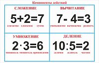Стенд для школы с голубой окантовкой МАТЕМАТИЧЕСКИЕ ДЕЙСТВИЯ, 1,1*0,7м