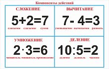Стенд для школы с голубой окантовкой МАТЕМАТИЧЕСКИЕ ДЕЙСТВИЯ, 1,1*0,7м