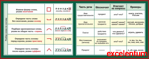 Стенд для школы РАЗБОР СЛОВА И ЧАСТИ РЕЧИ (в зеленом цвете), 1,2*0,5м Стенд для школы РАЗБОР СЛОВА И ЧАСТИ РЕЧИ (в зеленом цвете), 1,2*0,5м