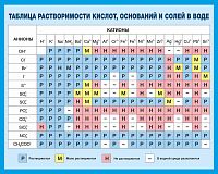 Стенд для школы ТАБЛИЦА РАСТВОРИМОСТИ КИСЛОТ, ОСНОВАНИЙ И СОЛЕЙ В ВОДЕ (Голубой), 1,25*1м