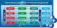 Стенд для школы ГЕНЕТИЧЕСКАЯ СВЯЗЬ НЕОРГАНИЧЕСКИХ СОЕДИНЕНИЙ (Синий), 1,25*0,62м