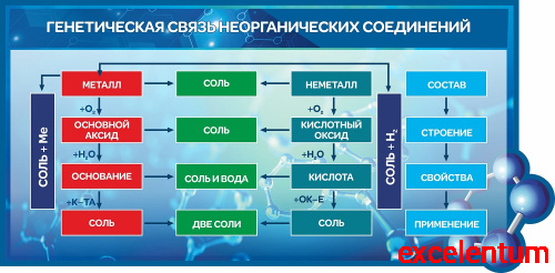 Стенд для школы ГЕНЕТИЧЕСКАЯ СВЯЗЬ НЕОРГАНИЧЕСКИХ СОЕДИНЕНИЙ (Синий), 1,25*0,62м Стенд для школы ГЕНЕТИЧЕСКАЯ СВЯЗЬ НЕОРГАНИЧЕСКИХ СОЕДИНЕНИЙ (Синий), 1,25*0,62м