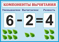 Стенд для школы голубой КОМПОНЕНТЫ ВЫЧИТАНИЯ, 0,42*0,3м