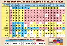 Стенд для школы ТАБЛИЦА РАСТВОРИМОСТИ СОЛЕЙ, КИСЛОТ И ОСНОВАНИЙ В ВОДЕ, 0,8*0,55м