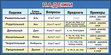 Стенд для школы ПАДЕЖИ (в синем цвете), 1,2*0,6м