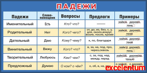 Стенд для школы ПАДЕЖИ (в синем цвете), 1,2*0,6м Стенд для школы ПАДЕЖИ (в синем цвете), 1,2*0,6м
