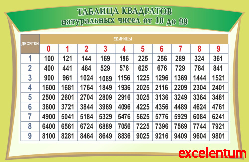 Стенд для школы зеленый ТАБЛИЦА КВАДРАТОВ НАТУРАЛЬНЫХ ЧИСЕЛ, 1*0,65м Стенд для школы зеленый ТАБЛИЦА КВАДРАТОВ НАТУРАЛЬНЫХ ЧИСЕЛ, 1*0,65м