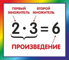Стенд для школы радужный КОМПОНЕНТЫ УМНОЖЕНИЯ, 0,4*0,35м