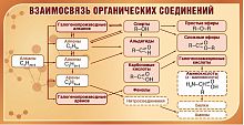 Стенд для школы коричневый ВЗАИМОСВЯЗЬ ОРГАНИЧЕСКИХ СОЕДИНЕНИЙ, 1*0,52м