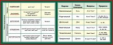 Стенд для школы ЧЛЕНЫ ПРЕДЛОЖЕНИЯ И ПАДЕЖИ (в зеленом цвете), 1,2*0,5м