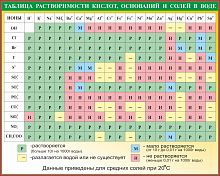 Стенд для школы ТАБЛИЦА РАСТВОРИМОСТИ КИСЛОТ, ОСНОВАНИЙ И СОЛЕЙ В ВОДЕ, 1,25*1м
