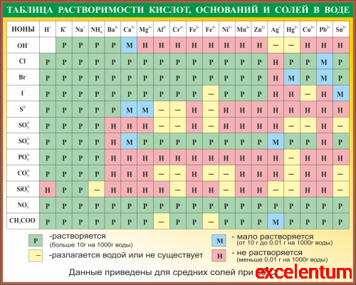 Стенд для школы ТАБЛИЦА РАСТВОРИМОСТИ КИСЛОТ, ОСНОВАНИЙ И СОЛЕЙ В ВОДЕ, 1,25*1м Стенд для школы ТАБЛИЦА РАСТВОРИМОСТИ КИСЛОТ, ОСНОВАНИЙ И СОЛЕЙ В ВОДЕ, 1,25*1м