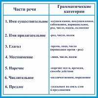 Стенд для школы с голубой рамкой ЧАСТИ РЕЧИ И ГРАММАТИЧЕСКИЕ КАТЕГОРИИ, 0,9*0,9м