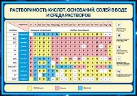 Стенд для школы РАСТВОРИМОСТЬ КИСЛОТ, ОСНОВАНИЙ, СОЛЕЙ В ВОДЕ И СРЕДА РАСТВОРОВ (Синий), 1,3*0,92м