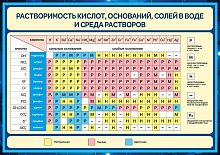 Стенд для школы РАСТВОРИМОСТЬ КИСЛОТ, ОСНОВАНИЙ, СОЛЕЙ В ВОДЕ И СРЕДА РАСТВОРОВ (Синий), 1,3*0,92м