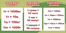 Стенд для школы ЕДИНИЦЫ ИЗМЕРЕНИЯ (Зеленый), 0,8*0,4м