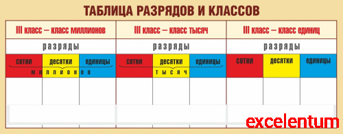 Стенд для школы ТАБЛИЦА РАЗРЯДОВ И КЛАССОВ, 1,1*0,43м Стенд для школы ТАБЛИЦА РАЗРЯДОВ И КЛАССОВ, 1,1*0,43м