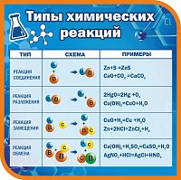 Стенд для школы ТИПЫ ХИМИЧЕСКИХ РЕАКЦИЙ, 1,1*1,09м