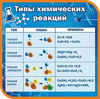 Стенд для школы ТИПЫ ХИМИЧЕСКИХ РЕАКЦИЙ, 1,1*1,09м