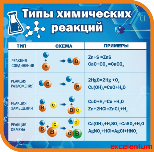 Стенд для школы ТИПЫ ХИМИЧЕСКИХ РЕАКЦИЙ, 1,1*1,09м Стенд для школы ТИПЫ ХИМИЧЕСКИХ РЕАКЦИЙ, 1,1*1,09м