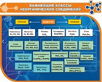 Комплект стендов для школы ВАЖНЕЙШИЕ КЛАССЫ НЕОРГАНИЧЕСКИХ СОЕДИНЕНИЙ, 1*0,81м
