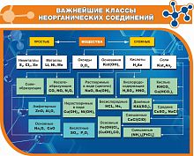 Комплект стендов для школы ВАЖНЕЙШИЕ КЛАССЫ НЕОРГАНИЧЕСКИХ СОЕДИНЕНИЙ, 1*0,81м